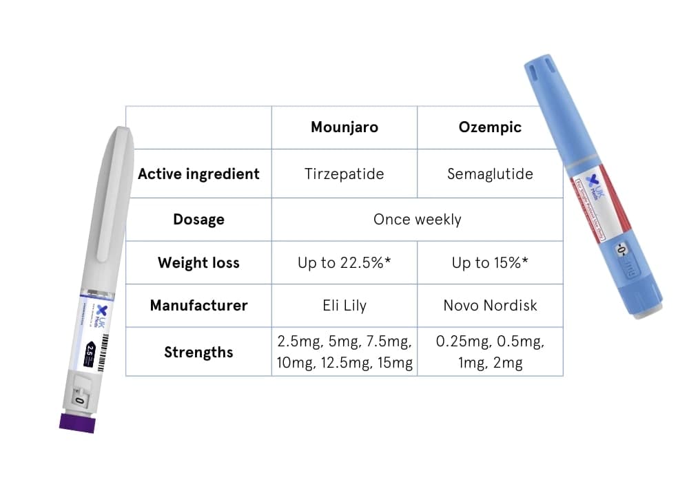 Mounjaro vs Ozempic - comparison table